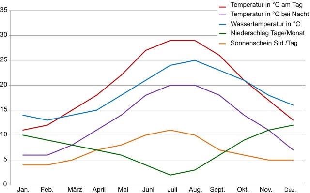 Ischia. Klimadiagramm
