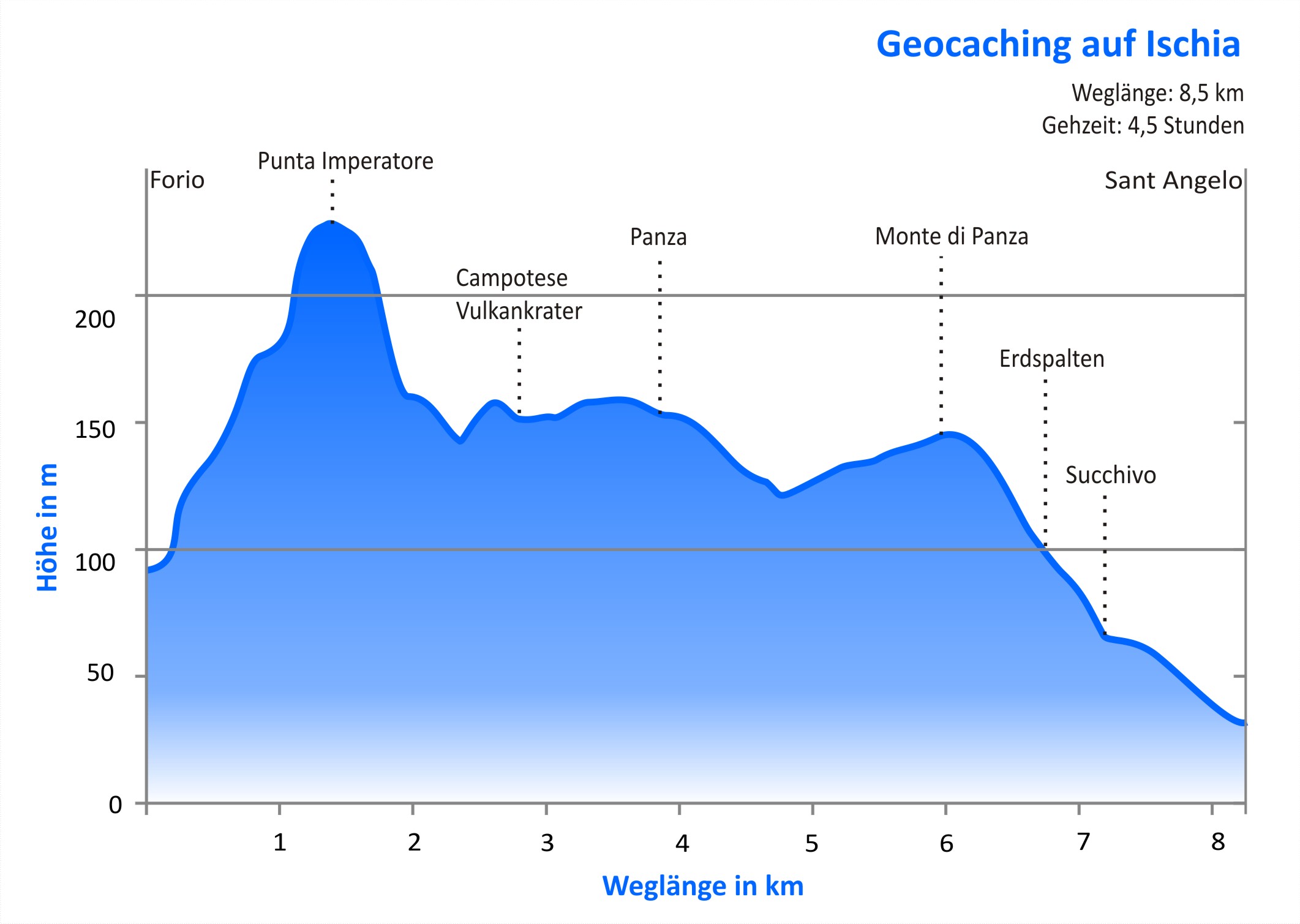 Geocaching-Wanderung